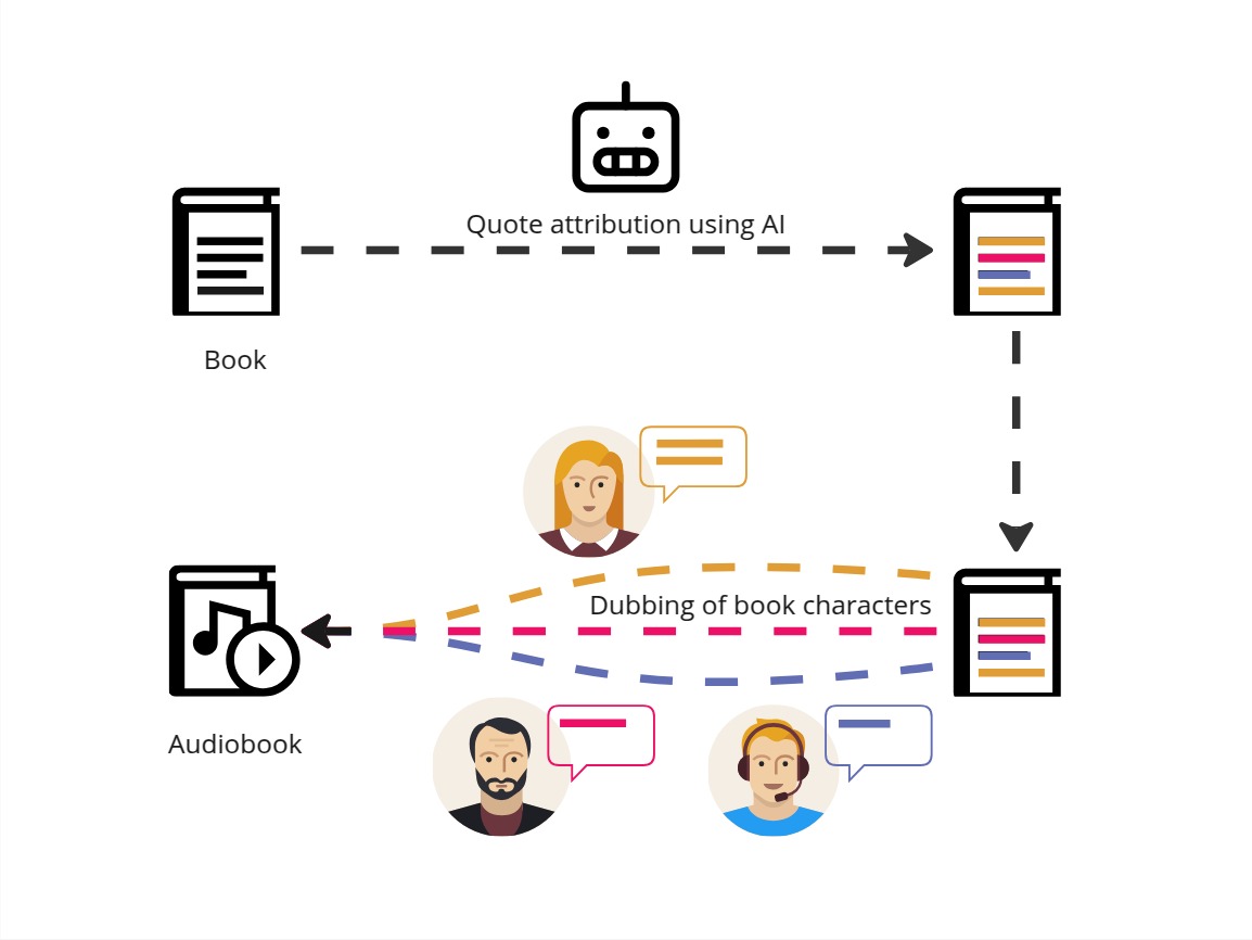 Illustrated dubclub-audiobooks value chain