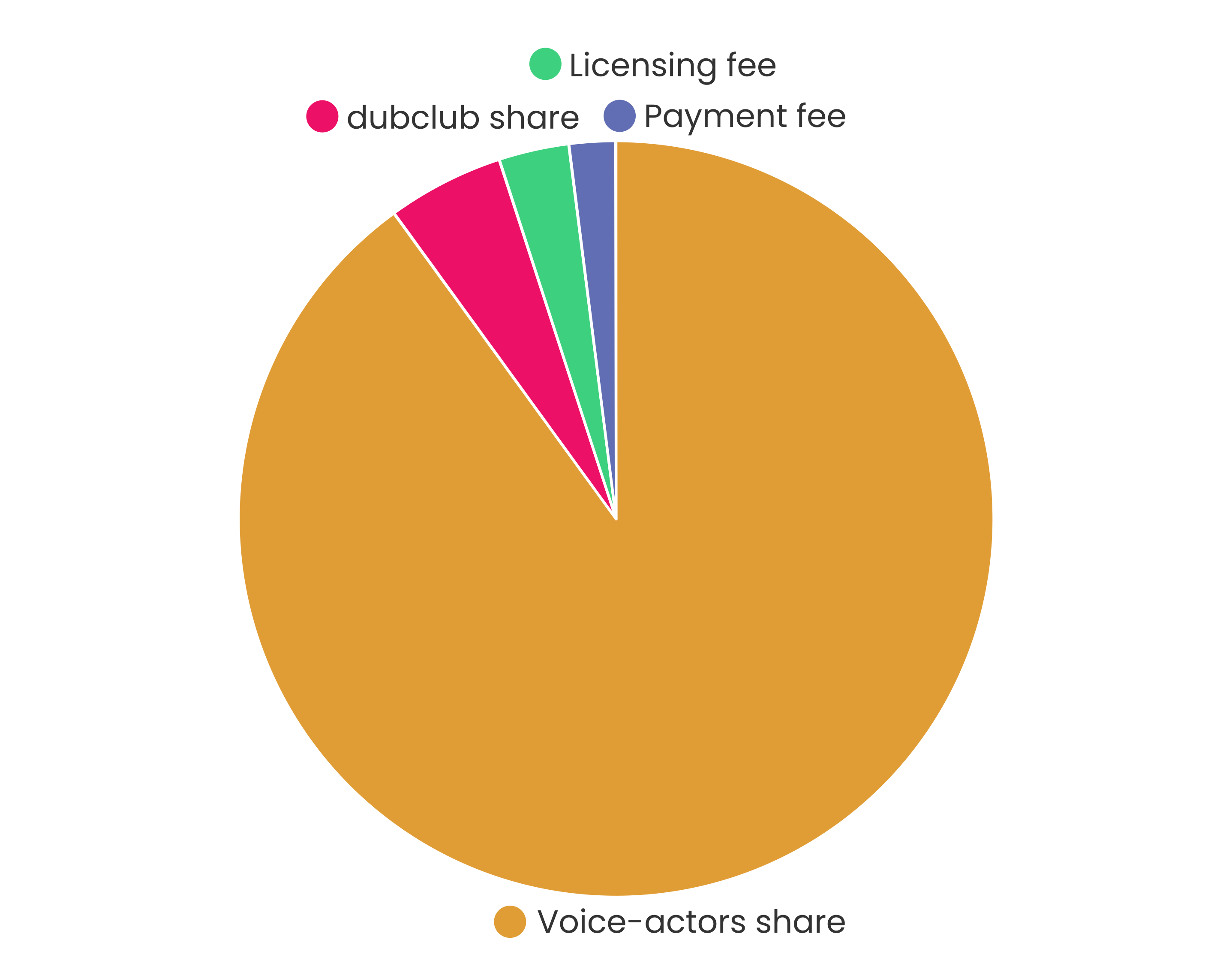 Illustrated shares of audiobook sales, pie chart